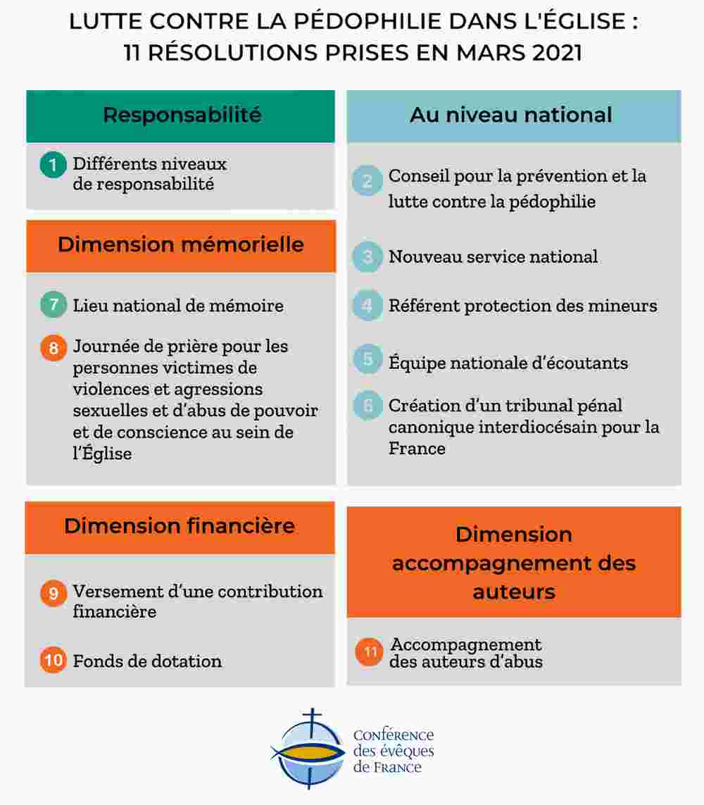 Onze résolutions votées par les évêques de France en mars 2021