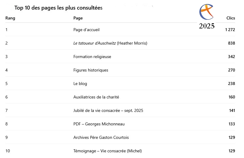 Les pages les plus consultées en 2025, statistiques du site web filsdelacharite.org - Crédit Florence Krasowski